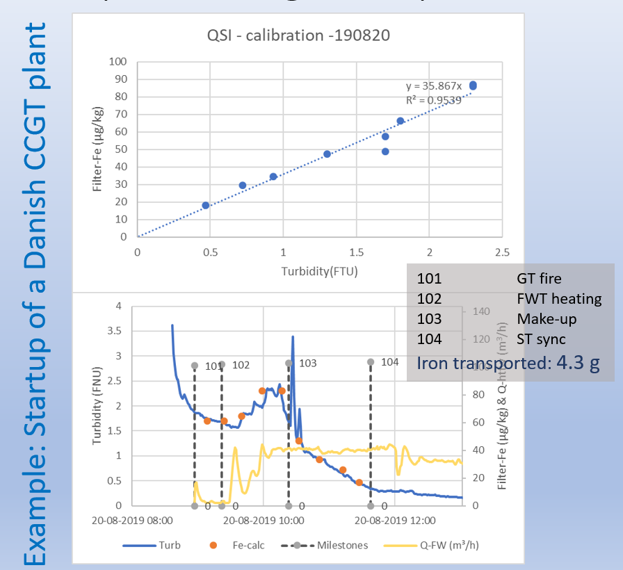 Correlation between turbidity and iron analyses and measurement during start-up of a CCGT